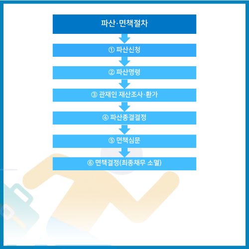 개인파산절차타임라인