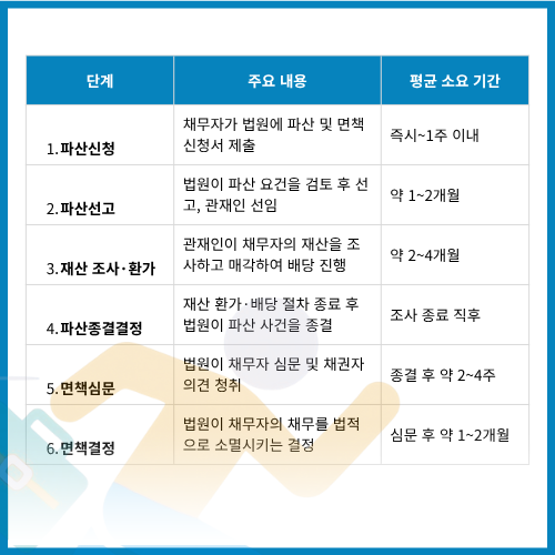 개인파산절차타임라인