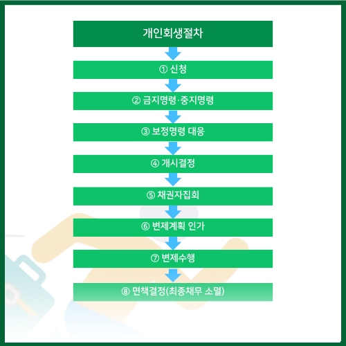 개인회생절차타임라인