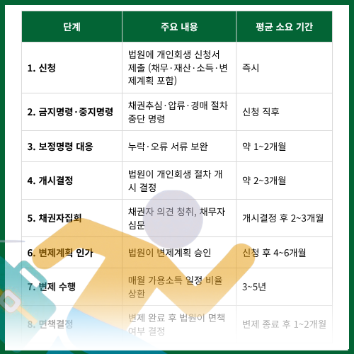 개인회생절차타임라인